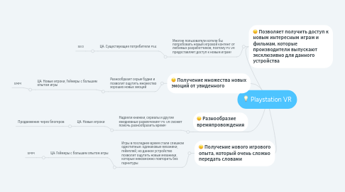 Mind Map: Playstation VR