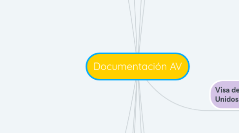 Mind Map: Documentación AV