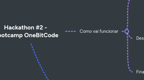 Mind Map: Hackathon #1 - Novo Bootcamp