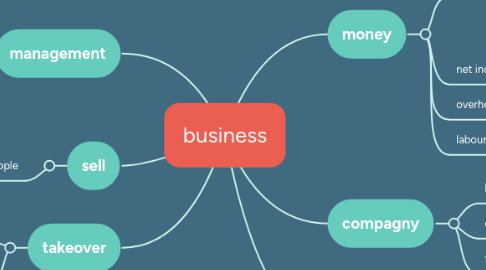 Mind Map: business