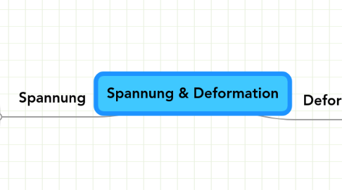 Mind Map: Spannung & Deformation