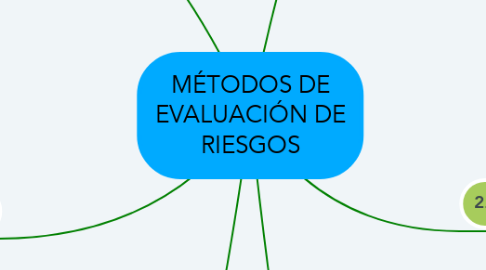 Mind Map: MÉTODOS DE EVALUACIÓN DE RIESGOS