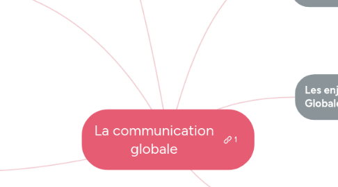 Mind Map: La communication globale