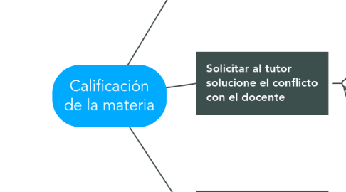 Mind Map: Calificación de la materia