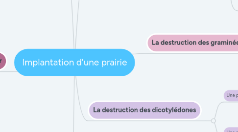 Mind Map: Implantation d'une prairie