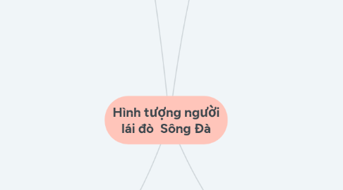 Mind Map: Hình tượng người lái đò  Sông Đà