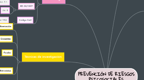 Mind Map: PREVENCIÓN DE RIESGOS PSICOSOCIALES