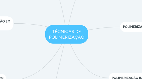 Mind Map: TÉCNICAS DE POLIMERIZAÇÃO