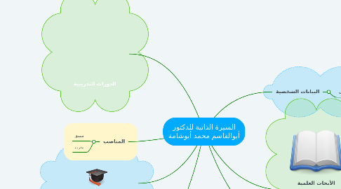 Mind Map: السيرة الذاتية للدكتور أبوالقاسم محمد أبوشامة