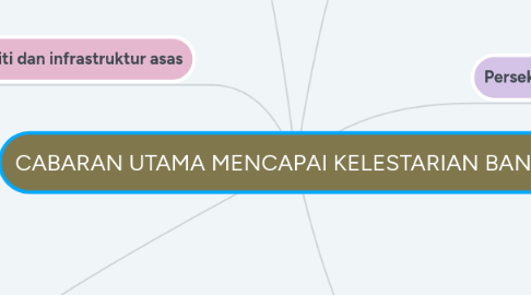 Mind Map: CABARAN UTAMA MENCAPAI KELESTARIAN BANDAR