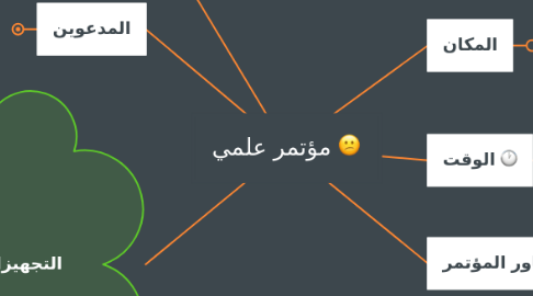 Mind Map: مؤتمر علمي