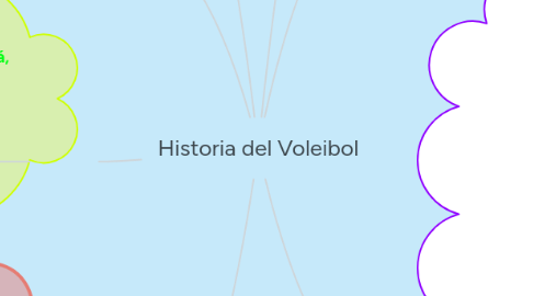 Mind Map: Historia del Voleibol