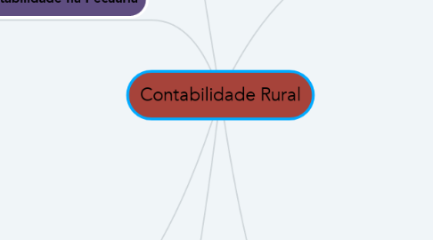 Mind Map: Contabilidade Rural