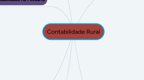 Mind Map: Contabilidade Rural