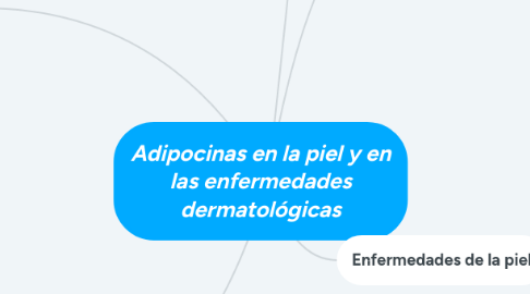 Mind Map: Adipocinas en la piel y en las enfermedades dermatológicas