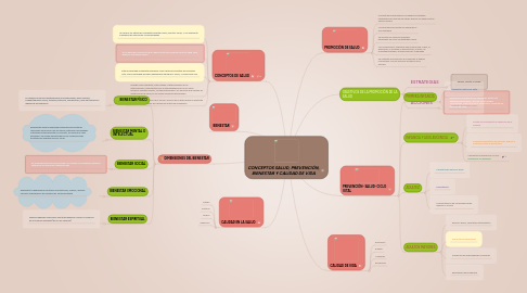 Mind Map: CONCEPTOS SALUD, PREVENCIÓN, BIENESTAR Y CALIDAD DE VIDA