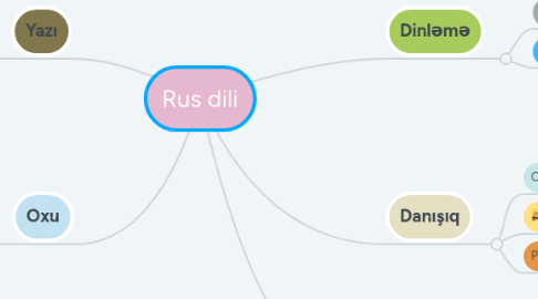 Mind Map: Rus dili