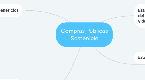 Mind Map: Compras Publicas Sostenible