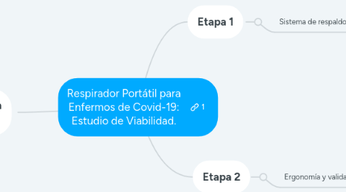 Mind Map: Respirador Portátil para Enfermos de Covid-19: Estudio de Viabilidad.