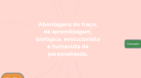 Mind Map: Abordagens do traço, da aprendizagem, biológica, evolucionista e humanista da personalidade.