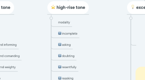 Mind Map: types of sentences