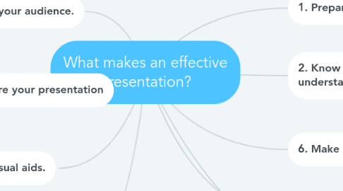 Mind Map: What makes an effective presentation?