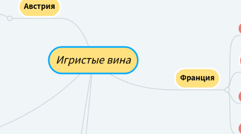 Mind Map: Игристые вина