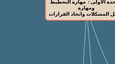 Mind Map: الوحدة الأولى : مهارة التخطيط ومهارة تحليل المشكلات واتخاذ القرارات