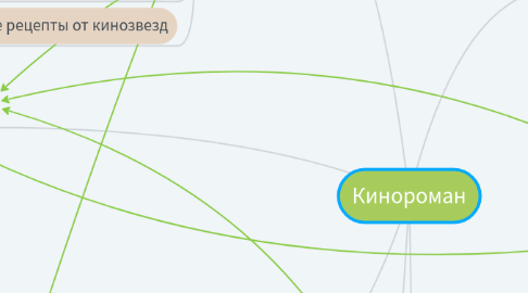 Mind Map: Кинороман