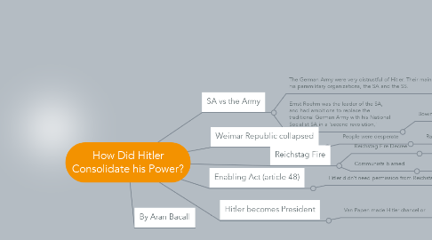 Mind Map: How Did Hitler Consolidate his Power?