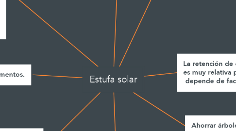 Mind Map: Estufa solar