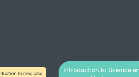 Mind Map: Introduction to Science and Medicine