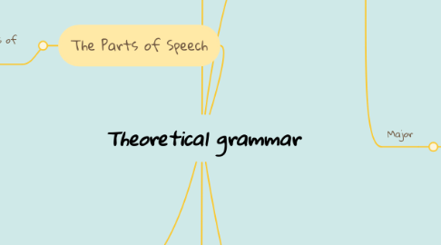 Mind Map: Theoretical grammar