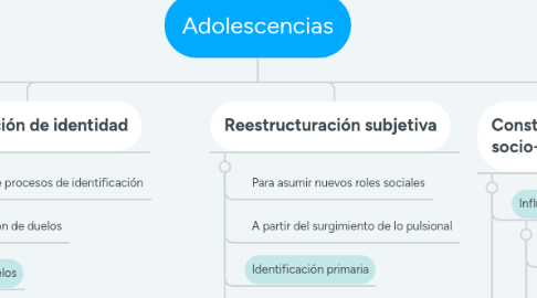 Mind Map: Adolescencias