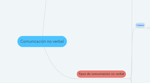 Mind Map: Comunicación no verbal