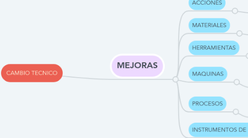 Mind Map: CAMBIO TECNICO