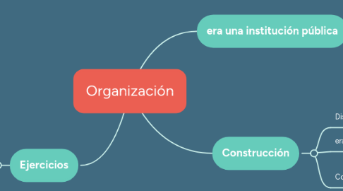 Mind Map: Organización