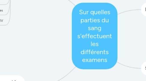 Mind Map: Sur quelles parties du sang s'effectuent les différents examens
