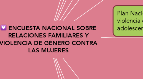 Mind Map: ENCUESTA NACIONAL SOBRE RELACIONES FAMILIARES Y VIOLENCIA DE GÉNERO CONTRA LAS MUJERES