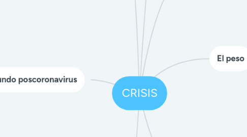 Mind Map: CRISIS