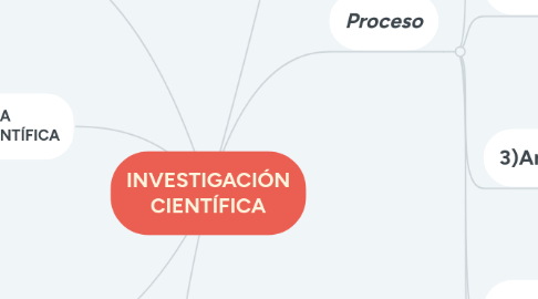 Mind Map: INVESTIGACIÓN CIENTÍFICA