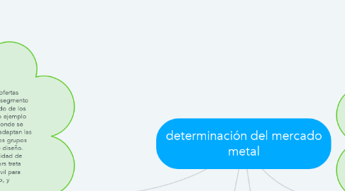 Mind Map: determinación del mercado metal