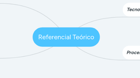 Mind Map: Referencial Teórico