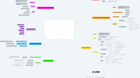 Mind Map: Thoracic Unit