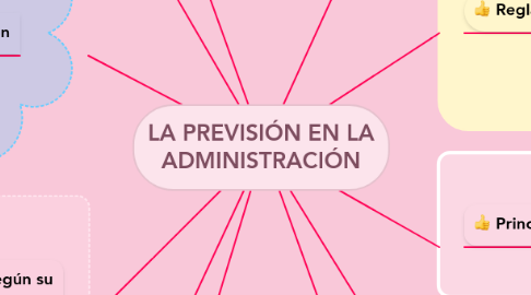 Mind Map: LA PREVISIÓN EN LA ADMINISTRACIÓN