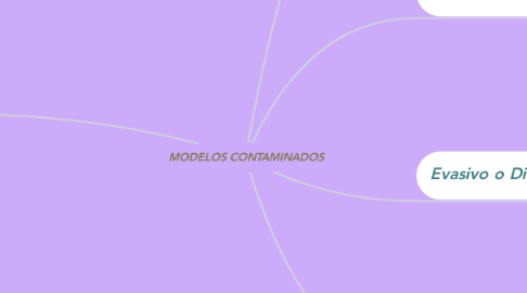 Mind Map: MODELOS CONTAMINADOS