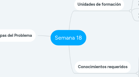 Mind Map: Semana 18