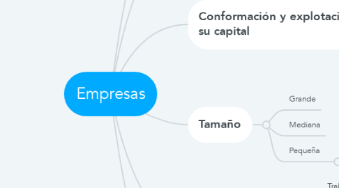 Mind Map: Empresas