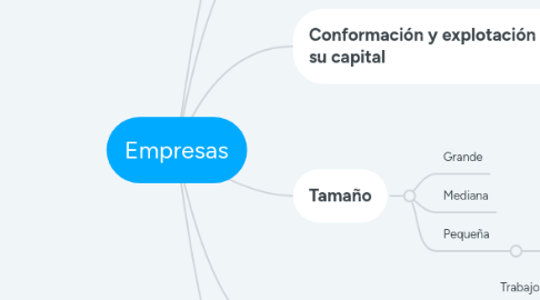 Mind Map: Empresas