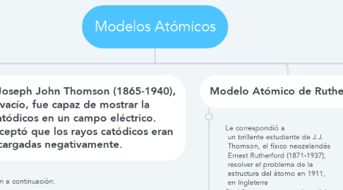 Mind Map: Modelos Atómicos